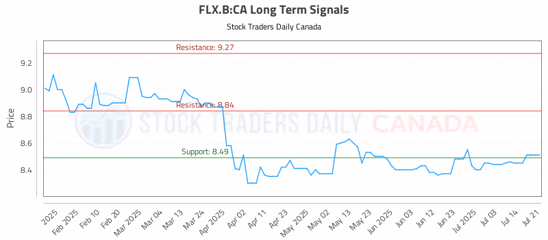 Stock Chart for FLX.B:CA