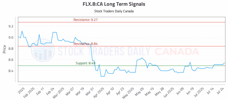 Stock Chart for FLX.B:CA