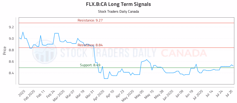 Stock Chart for FLX.B:CA
