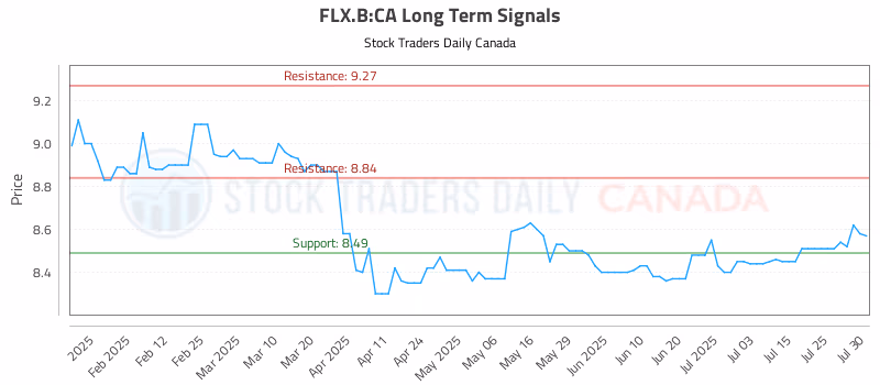 Stock Chart for FLX.B:CA