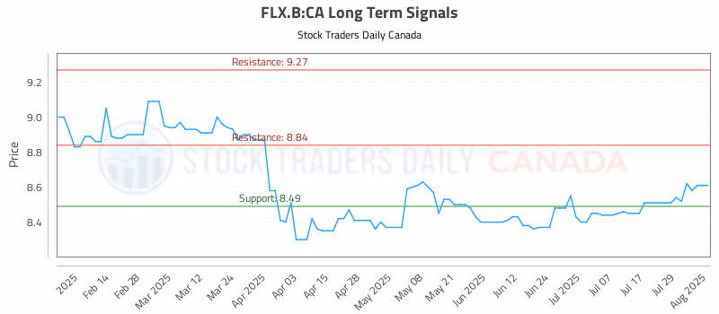 Stock Chart for FLX.B:CA