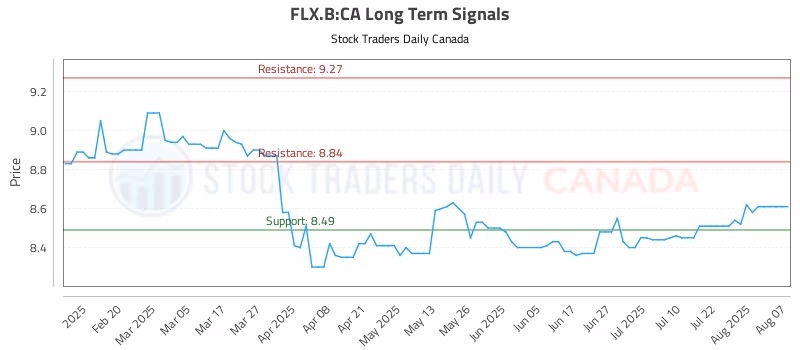 Stock Chart for FLX.B:CA