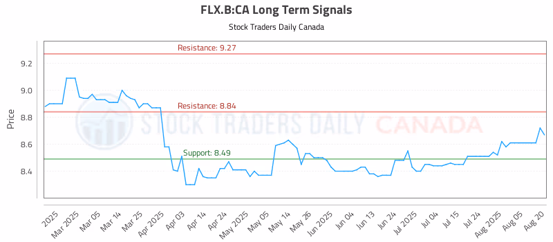 Stock Chart for FLX.B:CA