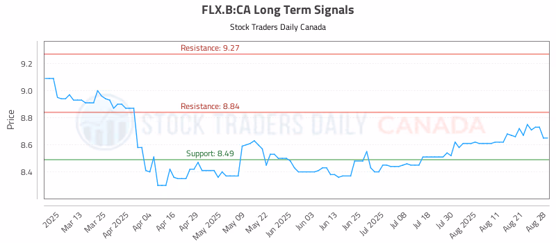 Stock Chart for FLX.B:CA