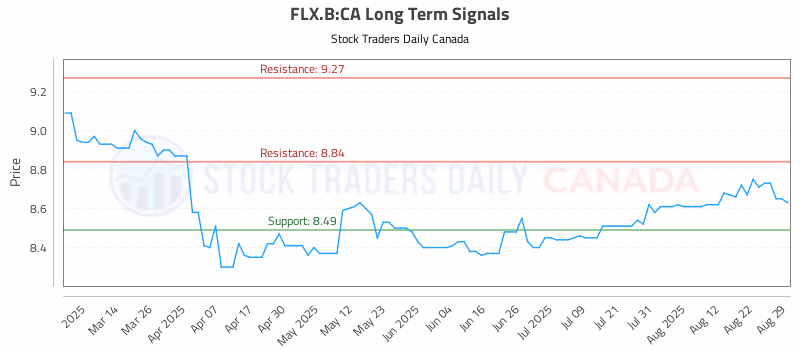 Stock Chart for FLX.B:CA