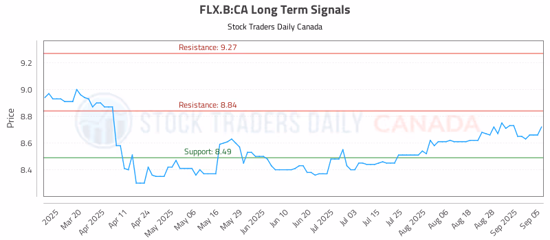 Stock Chart for FLX.B:CA
