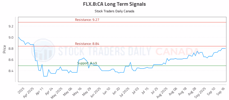 Stock Chart for FLX.B:CA