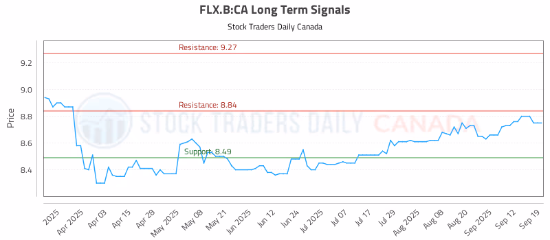 Stock Chart for FLX.B:CA