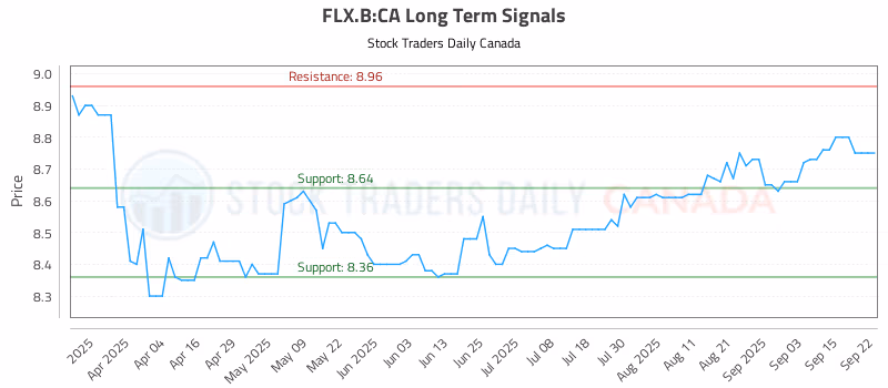 Stock Chart for FLX.B:CA