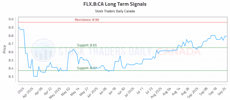 Stock Chart for FLX.B:CA
