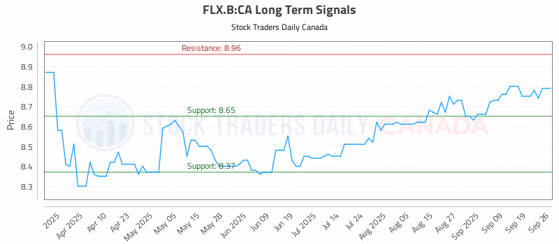 Stock Chart for FLX.B:CA