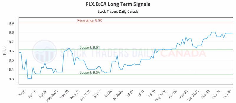Stock Chart for FLX.B:CA