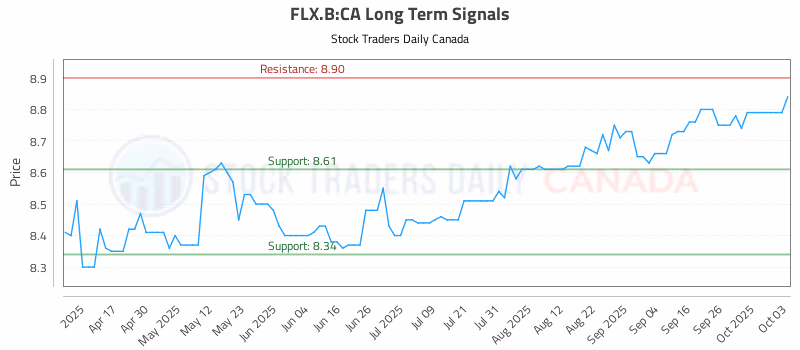 Stock Chart for FLX.B:CA