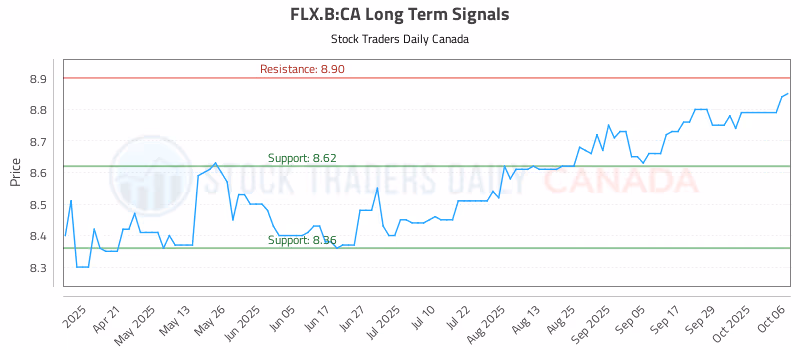Stock Chart for FLX.B:CA
