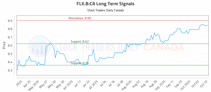 Stock Chart for FLX.B:CA