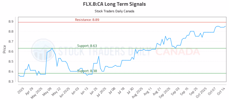 Stock Chart for FLX.B:CA