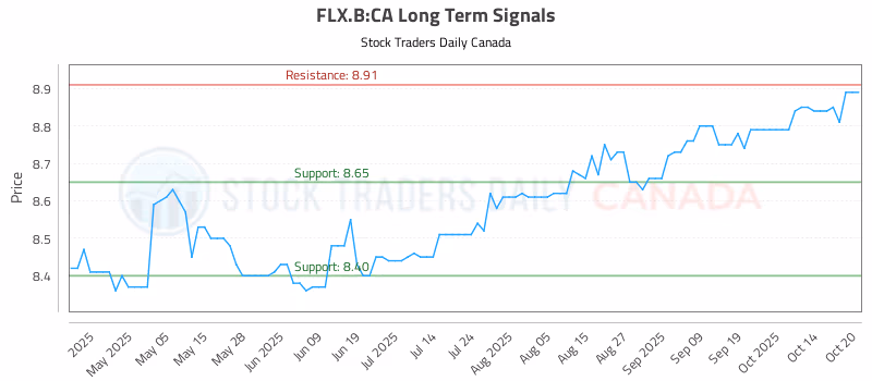 Stock Chart for FLX.B:CA