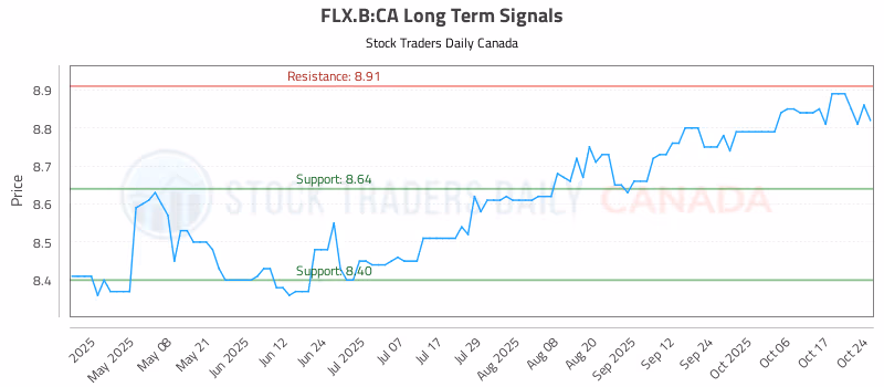 Stock Chart for FLX.B:CA