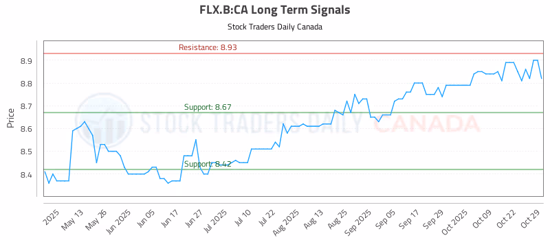 Stock Chart for FLX.B:CA