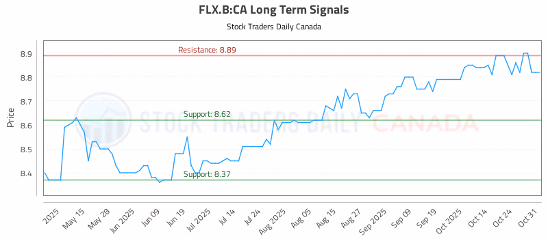 Stock Chart for FLX.B:CA