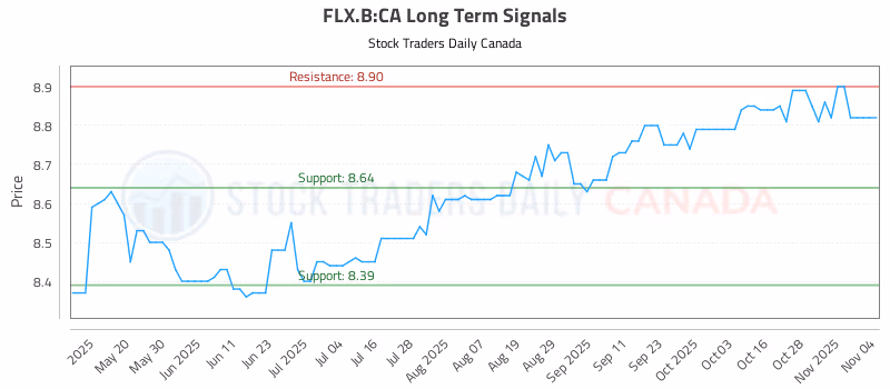 Stock Chart for FLX.B:CA