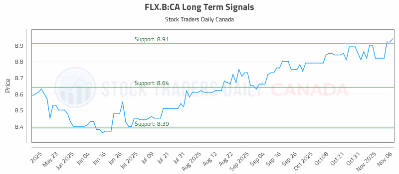 Stock Chart for FLX.B:CA