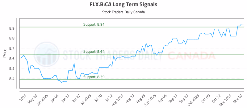 Stock Chart for FLX.B:CA