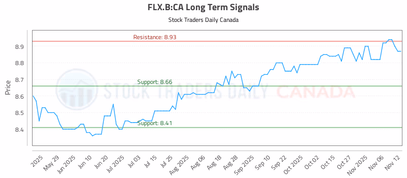 Stock Chart for FLX.B:CA