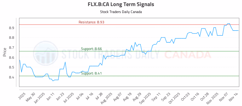Stock Chart for FLX.B:CA