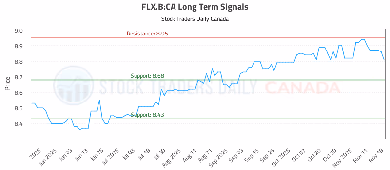 Stock Chart for FLX.B:CA