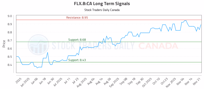 Stock Chart for FLX.B:CA