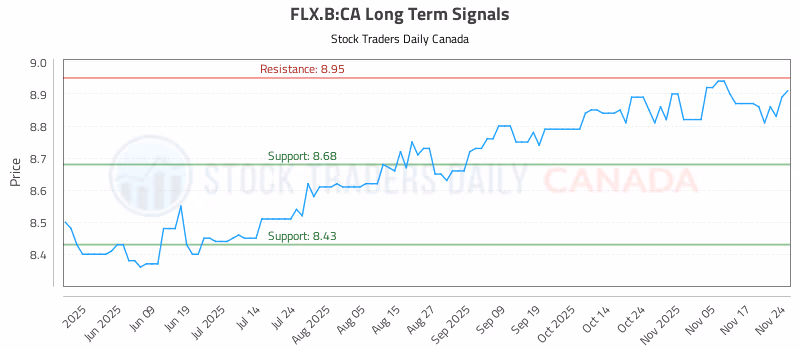 Stock Chart for FLX.B:CA