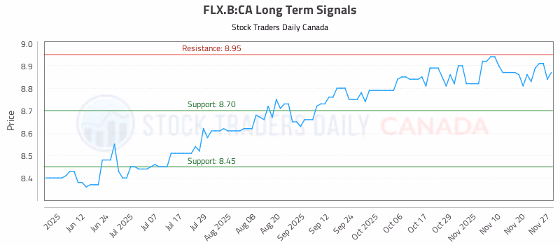 Stock Chart for FLX.B:CA