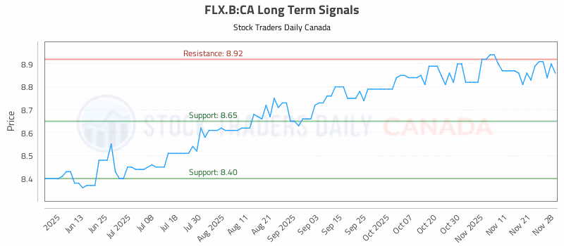 Stock Chart for FLX.B:CA