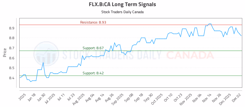 Stock Chart for FLX.B:CA