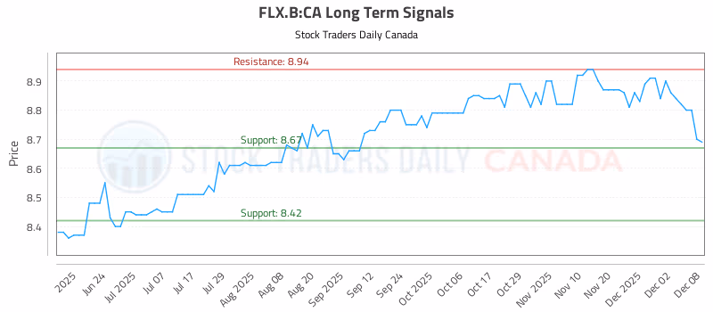 Stock Chart for FLX.B:CA