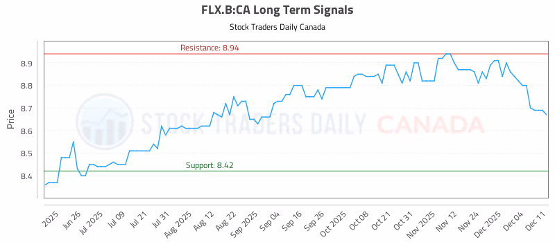 Stock Chart for FLX.B:CA