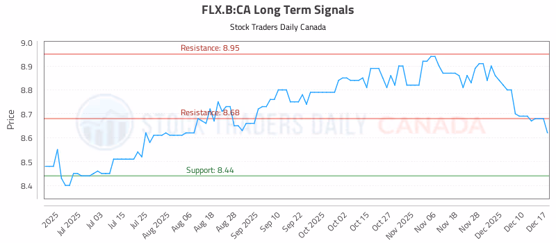 Stock Chart for FLX.B:CA