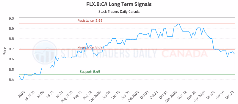 Stock Chart for FLX.B:CA