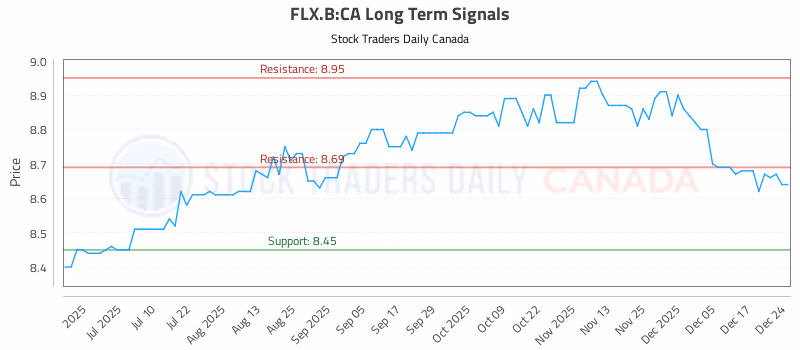 Stock Chart for FLX.B:CA