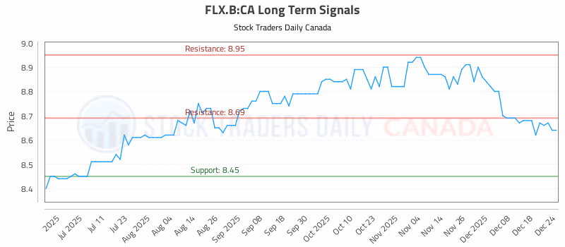 Stock Chart for FLX.B:CA