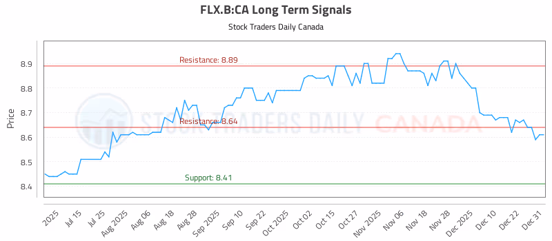 Stock Chart for FLX.B:CA