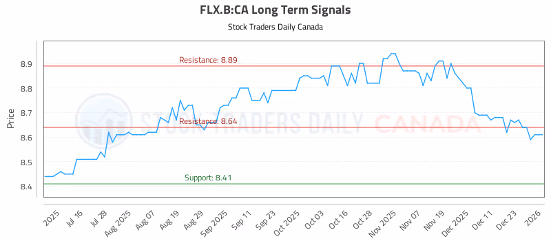 Stock Chart for FLX.B:CA