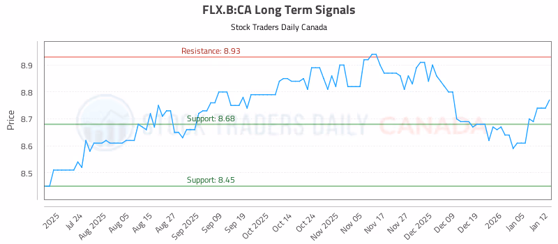 Stock Chart for FLX.B:CA