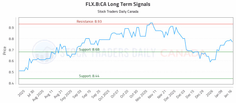 Stock Chart for FLX.B:CA