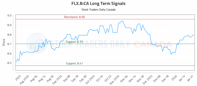 Stock Chart for FLX.B:CA