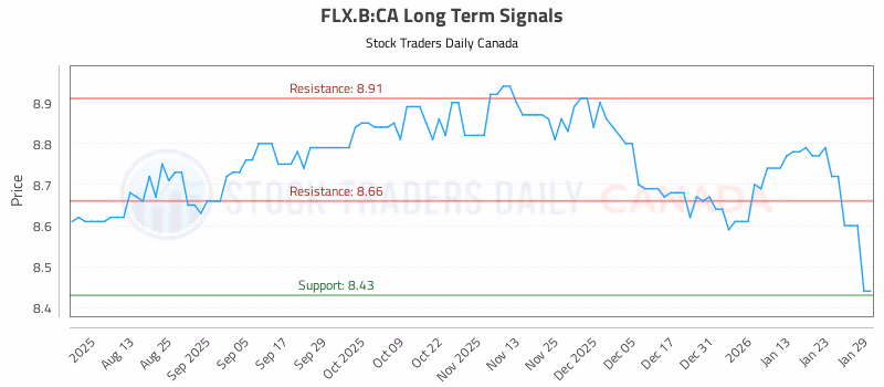 Stock Chart for FLX.B:CA