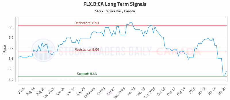 Stock Chart for FLX.B:CA