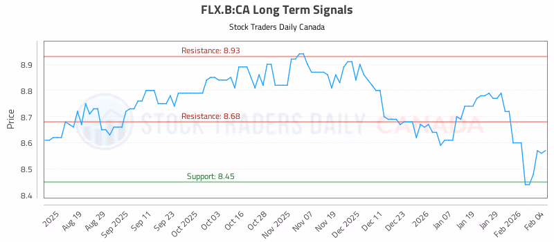 Stock Chart for FLX.B:CA