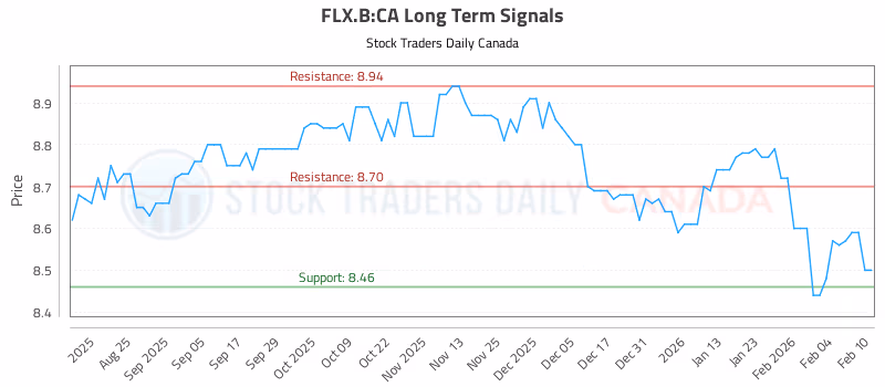 Stock Chart for FLX.B:CA